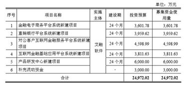 艾融軟件招股書“打補丁”背后 高毛利率是否暗藏玄機?